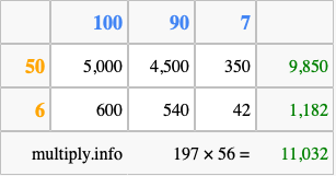 Calculate 197 times 56 using the box method