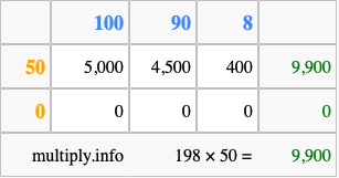 Calculate 198 times 50 using the box method