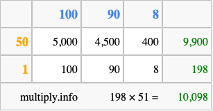 Calculate 198 times 51 using the box method