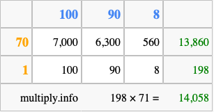 Calculate 198 times 71 using the box method