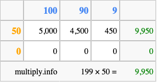 Calculate 199 times 50 using the box method