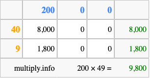 Calculate 200 times 49 using the box method