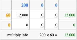 Calculate 200 times 60 using the box method