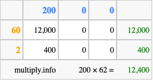 Calculate 200 times 62 using the box method