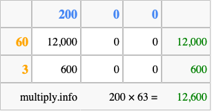Calculate 200 times 63 using the box method