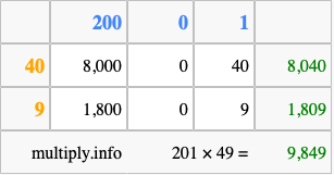 Calculate 201 times 49 using the box method