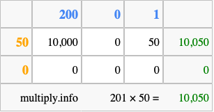 Calculate 201 times 50 using the box method