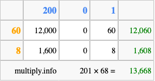 Calculate 201 times 68 using the box method