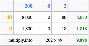 Calculate 202 times 49 using the box method
