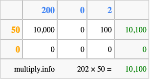 Calculate 202 times 50 using the box method