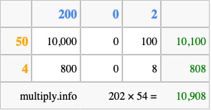 Calculate 202 times 54 using the box method