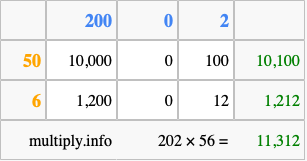 Calculate 202 times 56 using the box method