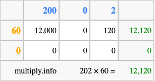 Calculate 202 times 60 using the box method