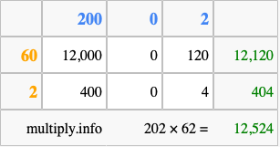 Calculate 202 times 62 using the box method