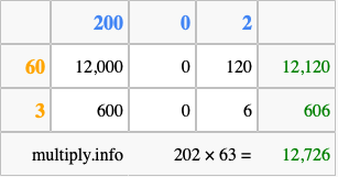 Calculate 202 times 63 using the box method