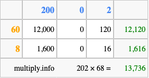 Calculate 202 times 68 using the box method