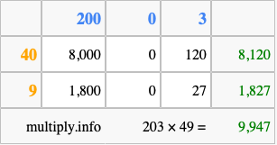Calculate 203 times 49 using the box method