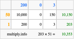 Calculate 203 times 51 using the box method