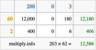 Calculate 203 times 62 using the box method