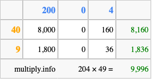 Calculate 204 times 49 using the box method