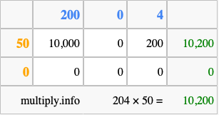 Calculate 204 times 50 using the box method