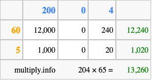 Calculate 204 times 65 using the box method