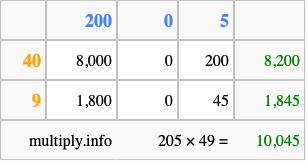 Calculate 205 times 49 using the box method