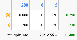 Calculate 205 times 56 using the box method