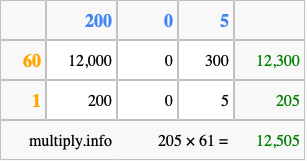 Calculate 205 times 61 using the box method