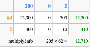 Calculate 205 times 62 using the box method