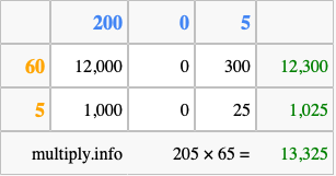 Calculate 205 times 65 using the box method