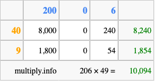 Calculate 206 times 49 using the box method