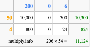 Calculate 206 times 54 using the box method