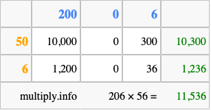 Calculate 206 times 56 using the box method