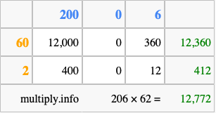 Calculate 206 times 62 using the box method