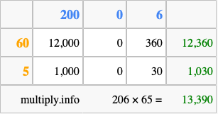 Calculate 206 times 65 using the box method