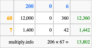 Calculate 206 times 67 using the box method