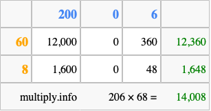 Calculate 206 times 68 using the box method