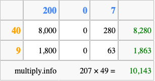 Calculate 207 times 49 using the box method