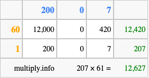 Calculate 207 times 61 using the box method