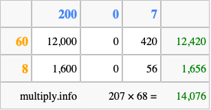 Calculate 207 times 68 using the box method