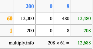 Calculate 208 times 61 using the box method