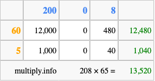Calculate 208 times 65 using the box method