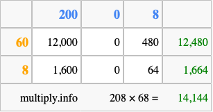 Calculate 208 times 68 using the box method