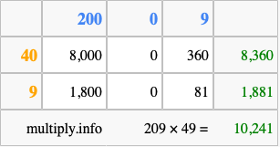 Calculate 209 times 49 using the box method