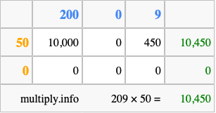 Calculate 209 times 50 using the box method