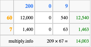 Calculate 209 times 67 using the box method