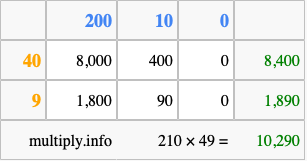 Calculate 210 times 49 using the box method