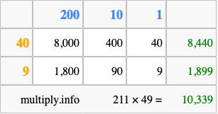 Calculate 211 times 49 using the box method