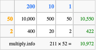 Calculate 211 times 52 using the box method